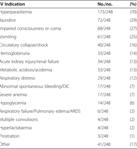 Figure 3 Severe malaria cases in Canada per year by type of IV parenteral therapy requested.