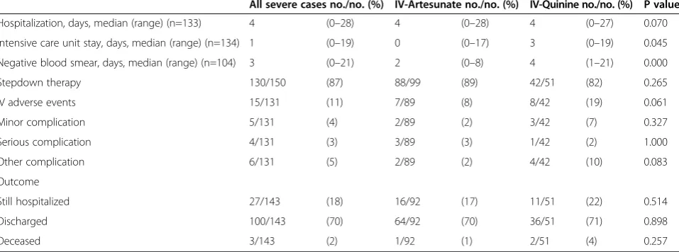 Table 6 Outcomes of severe malaria casesa