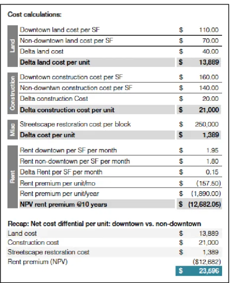 Figure 2: Housing Development Cost Differential Between Downtown and  Non-Downtown Residential Development 
