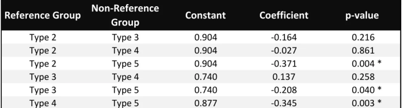Figure 6: Summary of Regression Analyses – Low-Tier Group  The regression analyses conducted for Type 5 can be interpreted as follows: 