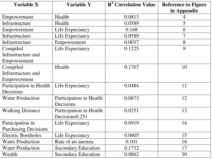 Table 15. Correlation Values for DHS Region Analysis   