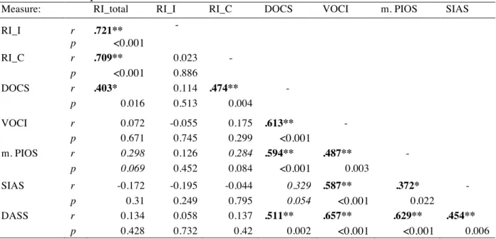 Table 1. Clinical questionnaire score correlations 