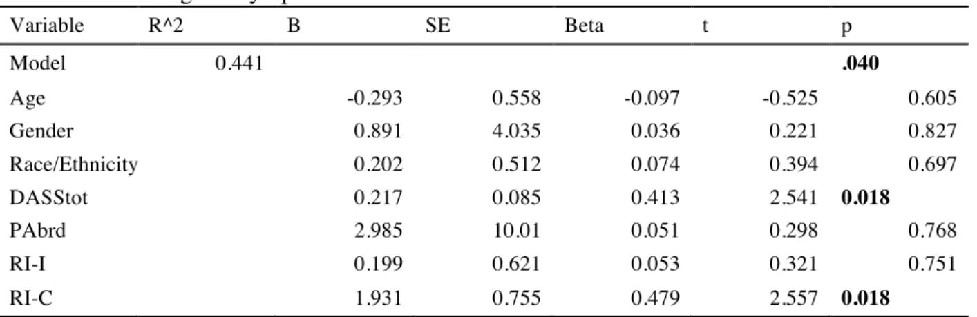 Table 2. Predicting OC symptoms with Percent Abroad and DOCS  Variable  R^2  B  SE  Beta  t  p  Model  0.441  .040  Age  -0.293  0.558  -0.097  -0.525  0.605  Gender  0.891  4.035  0.036  0.221  0.827  Race/Ethnicity  0.202  0.512  0.074  0.394  0.697  DAS