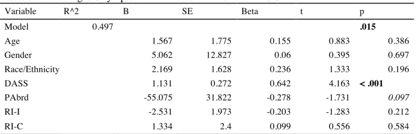 Table 3. Predicting OC symptoms with Percent Abroad and VOCI  Variable  R^2  B  SE  Beta  t  p  Model  0.497  .015  Age  1.567  1.775  0.155  0.883  0.386  Gender  5.062  12.827  0.06  0.395  0.697  Race/Ethnicity  2.169  1.628  0.236  1.333  0.196  DASS  