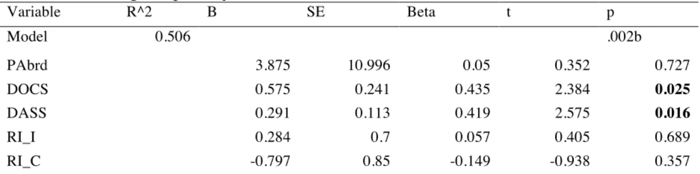 Table 4. Predicting scrupulosity with RI subscales and DOCS  Variable  R^2  B  SE  Beta  t  p  Model  0.506      .002b  PAbrd  3.875  10.996  0.05  0.352  0.727  DOCS  0.575  0.241  0.435  2.384  0.025  DASS  0.291  0.113  0.419  2.575  0.016  RI_I  0.284 