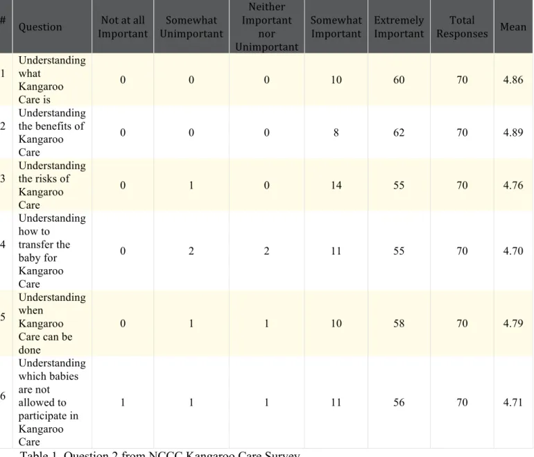 Table 1. Question 2 from NCCC Kangaroo Care Survey 