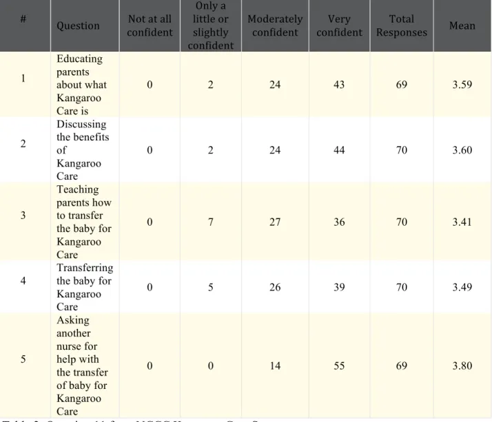 Table 2. Question 11 from NCCC Kangaroo Care Survey 