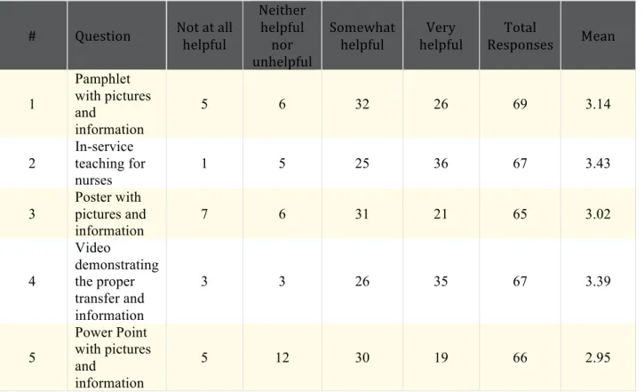 Table 4. Question 16 from NCCC Kangaroo Care Survey 