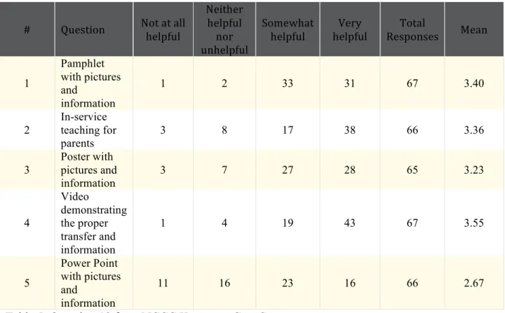 Table 5. Question 18 from NCCC Kangaroo Care Survey  Discussion 