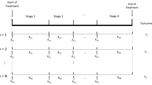 Figure 2.1: Standard data setting for dynamic treatment regimes
