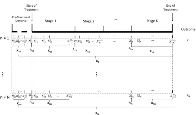 Figure 2.2: Data setting for dynamic treatment regimes with regularly spaced additional longitudinal data
