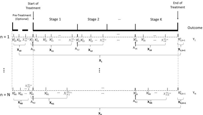Figure 2.3: Data setting for dynamic treatment regimes with irregularly spaced additional longitudinal data