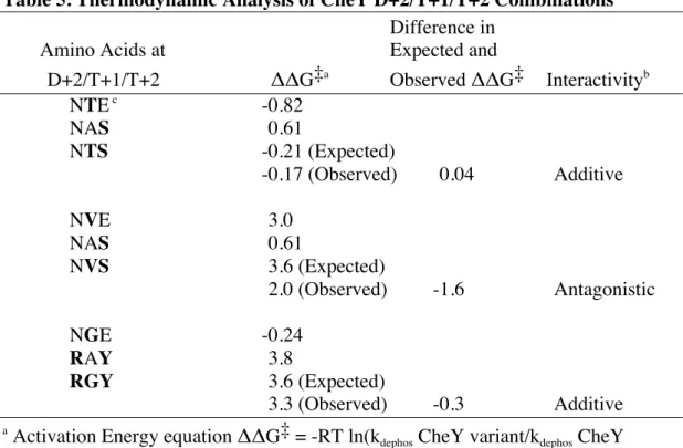 Table 5. Thermodynamic Analysis of CheY D+2/T+1/T+2 Combinations   Difference in  