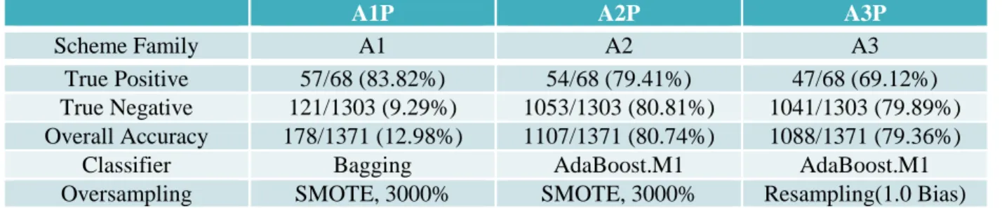 Table 10: Best True Positive Accuracy Achieved with Each Scheme and Its Dimension Settings 