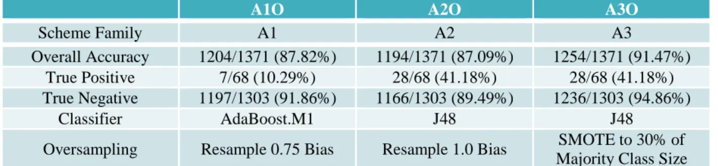 Table 11: Scheme with High Overall Accuracy and Reasonable True Positive Accuracy 