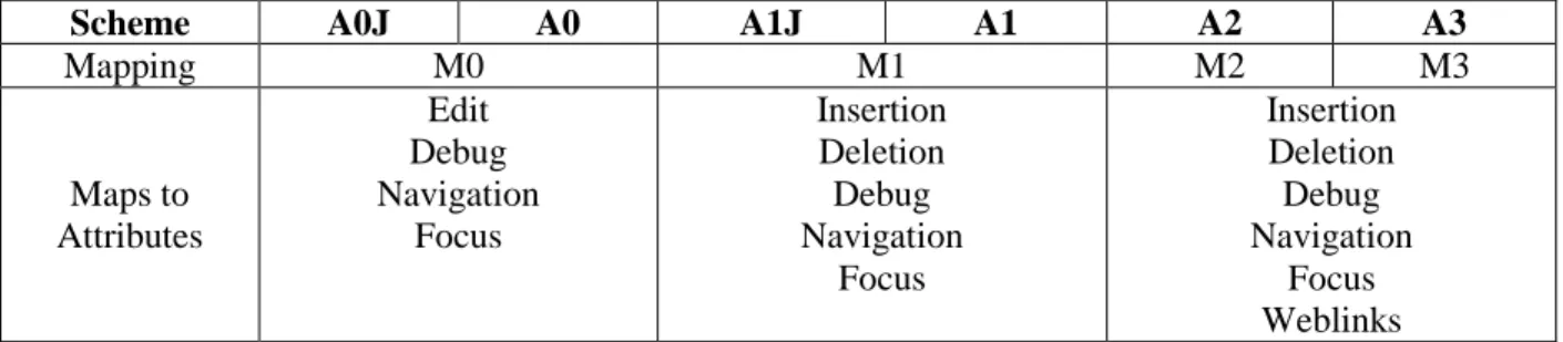 Table 3 summarizes the various schemes and scheme families, their respective mappings, and  their attribute sets