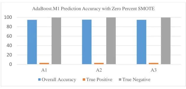 Figure 3: Accuracy without Oversampling 