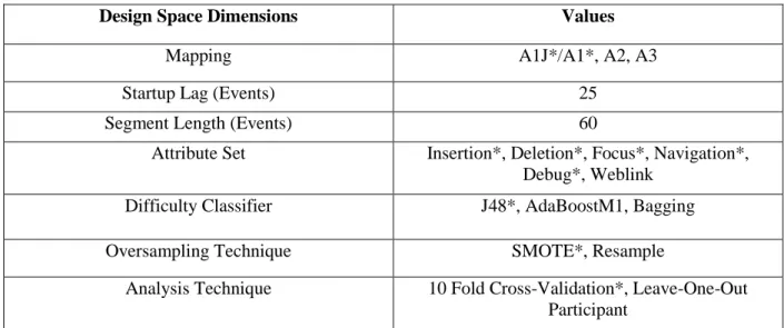 Table 3 is a summary of the design space dimensions and their respective values. 