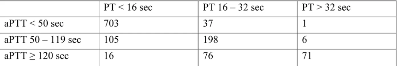 Table 1. Tidwell Compound results based on PT and APTT data. 71 compounds had very  prolonged PT and aPTT times