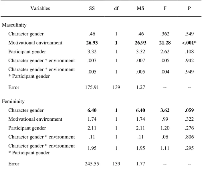 Table 2. Between-Subjects ANOVA for Main Effects and Interaction Effects on Perceived Gender  Variables  SS  df  MS  F  P  Masculinity  Character gender  .46  1  .46  .362  .549  Motivational environment  26.93  1  26.93  21.28  <.001*  Participant gend