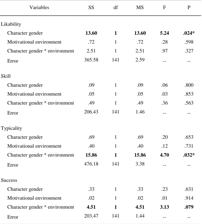 Table 3. Between-Subjects ANOVA for Main Effects and Interaction Effects on Character  Perceptions, Using Transportability as a Covariate 