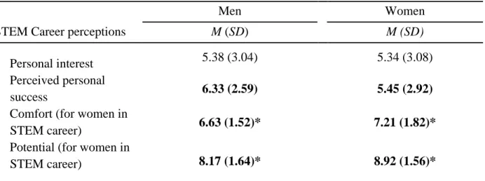 Table 4. Means of STEM Career Perceptions by Participant Gender 