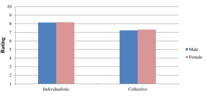 Figure 1. Comparative mean difference values of perceived masculinity ratings for each 