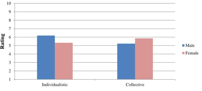 Figure 4. Comparative mean difference values of perceived likability ratings for each narrative  condition, using Transportability as a covariate (α = .817)