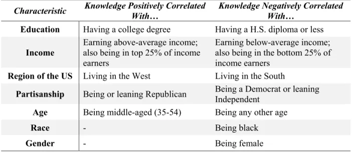 Table 1: Determinants of Political Knowledge 