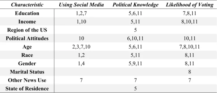 Table 2: Summary of Potential Confounding Variables 