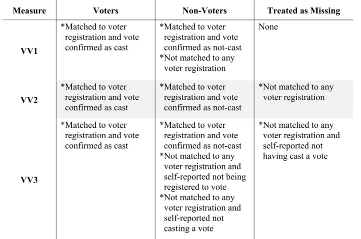 Table 3: Defining Three Validated Voter-Turnout Measures 