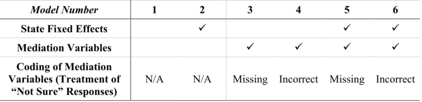 Table 7: Descriptions of Voting Regression Models 