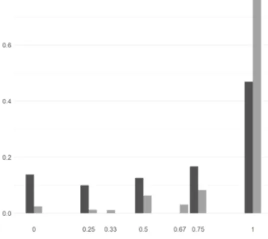 Figure 8: Distribution of General  Knowledge Scores by Model Sample Figure 7: Distribution of Personal 
