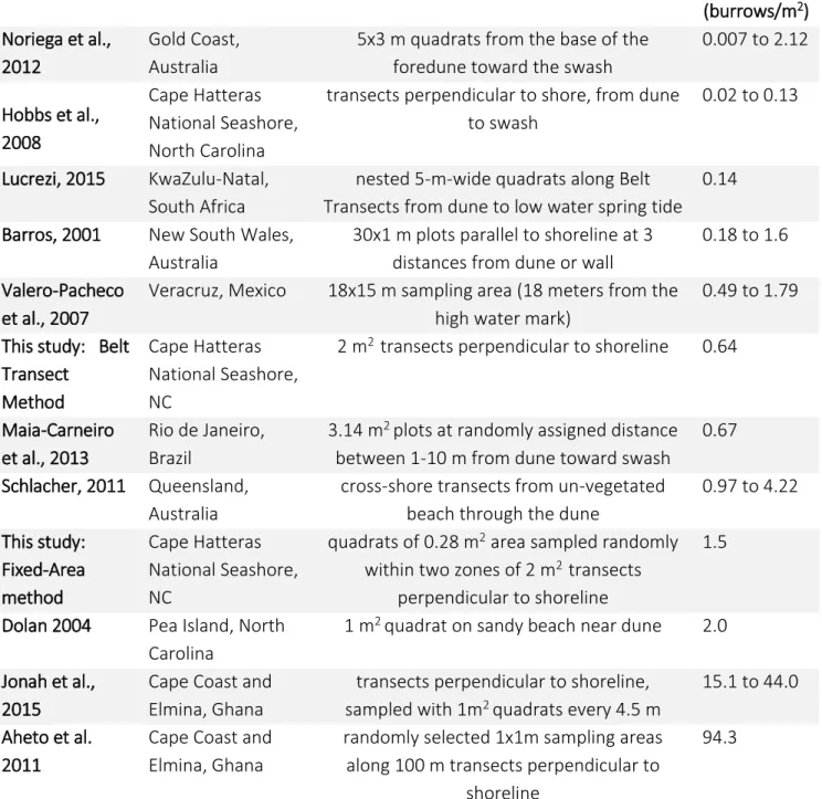 Table 2: Ghost crab burrow densities reported in literature, including the Fixed-Area and Transect  Method burrow densities found in this study