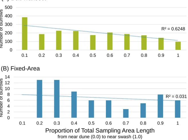 Figure 7: Burrow abundance along width of the beach, with number of burrows recorded within  normalized tenths of the length of each sampling area