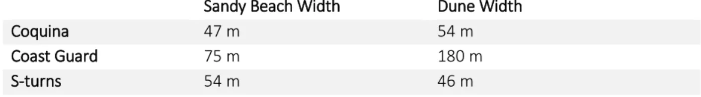 Table 1: Study site width characteristics. Sandy Beach Width is the length from highest high tide line to  the dune line of the beach, measured and averaged from three sampling dates