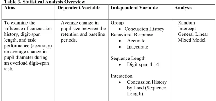 Table 3. Statistical Analysis Overview 