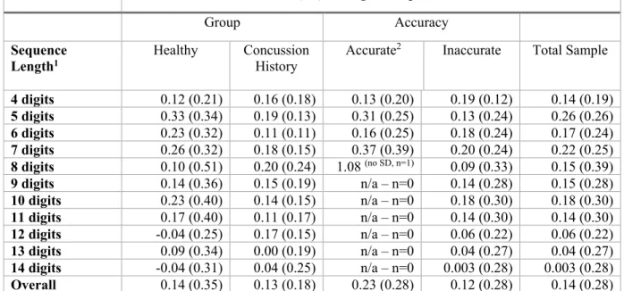 Table 1. Average change in pupil diameter (mm) between healthy and previously concussed  participants and across accurate and inaccurate responses at each sequence lengths 