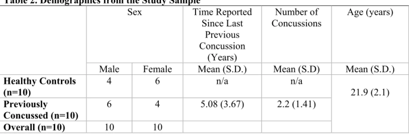 Table 2. Demographics from the Study Sample 