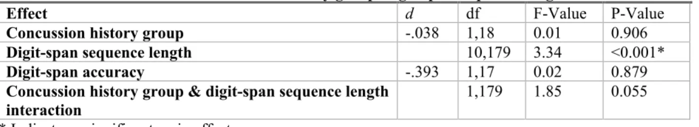 Table 4. Statistical results for concussion history group, sequence length, digit-span accuracy,  and the Interaction effect of concussion history group*digit-span sequence length 