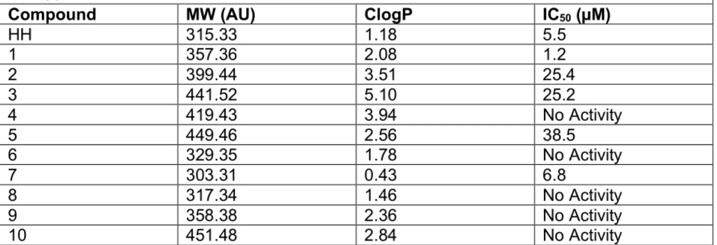 Table 1. Physiochemical descriptors and in vitro anti-ZIKV activity as denoted by IC 50  in  hNPCs