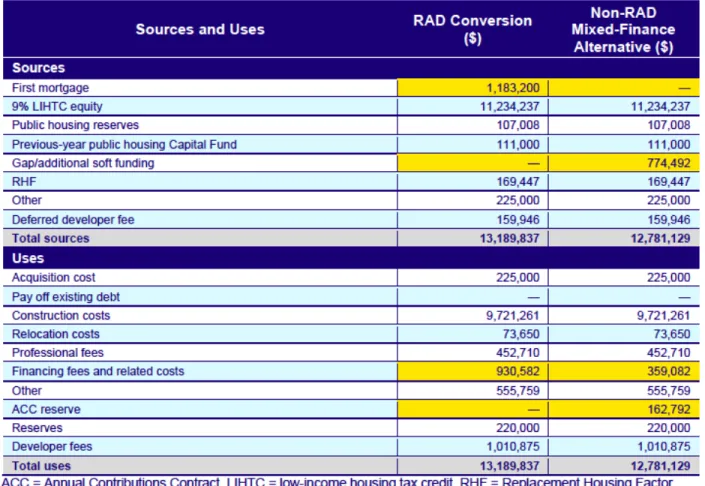 Table 1: Development Budget for New Construction Project (RAD Conversion with LIHTC and Debt and Non-RAD Alternative)