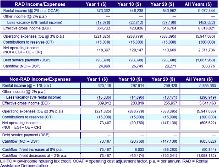 Table 2: 20-Year Pro Forma for New Construction Project (RAD Conversion with LIHTC and Debt and  Non-RAD Alternative)