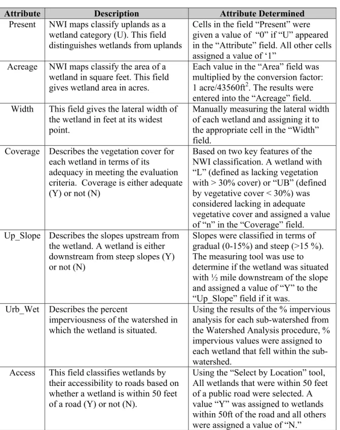 Table A2: NWI Additional Attribute Determination