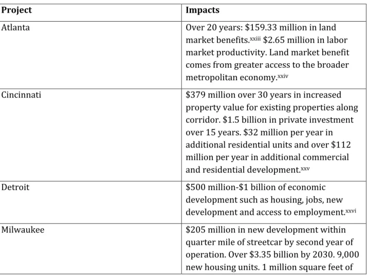 Table	  2:	  Projected	  streetcar	  development	  impacts	  for	  federally	  funded	  projects	   (2009-­‐2013)	  