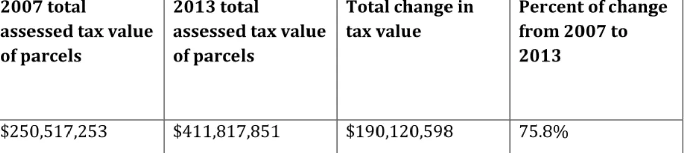 Table	  3:	  Estimate	  of	  changes	  in	  property	  value	  for	  parcels	  within	  one	  block	  of	  Tucson	   streetcar	  line	  (in	  2013	  dollars)	  
