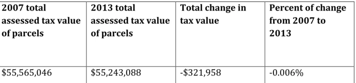 Table	  4:	  Estimate	  of	  changes	  in	  property	  value	  for	  parcels	  within	  one	  block	  of	   Broadway	  corridor	  (in	  2013	  dollars)	  
