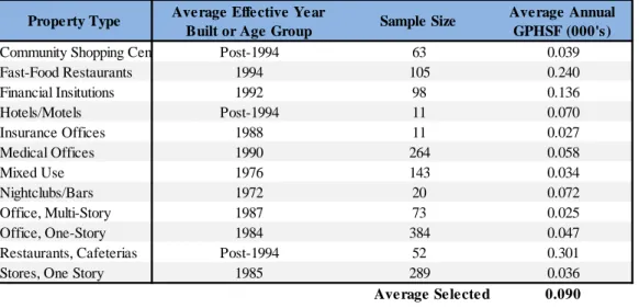 Table 5: Average Water Use Rates for Selected C&amp;I Subsectors in Florida 