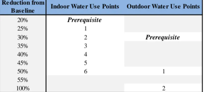 Table 6: Selected LEED BD+C Water Efficiency Requirements &amp; Credits 