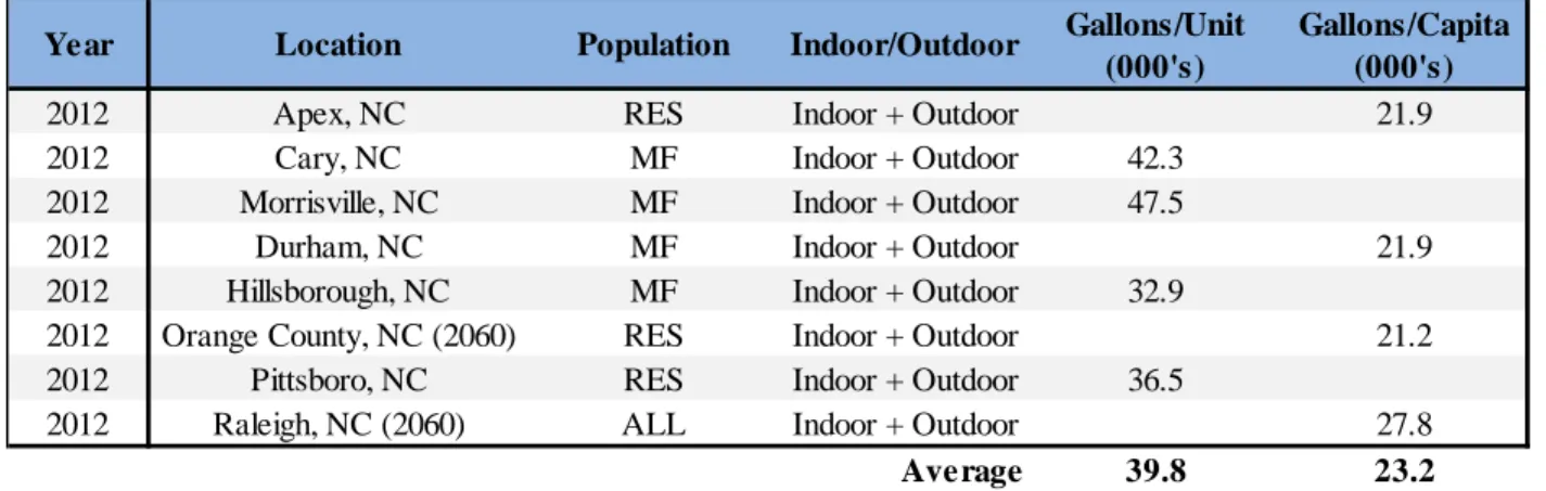 Table 8: Local Residential Annual Demand Assumptions 
